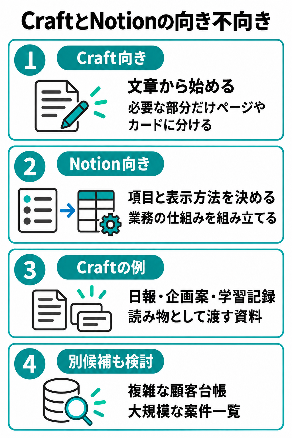 Craftは文章中心、Notionは項目と表示方法中心として、向く用途と別候補を縦に比較した図解