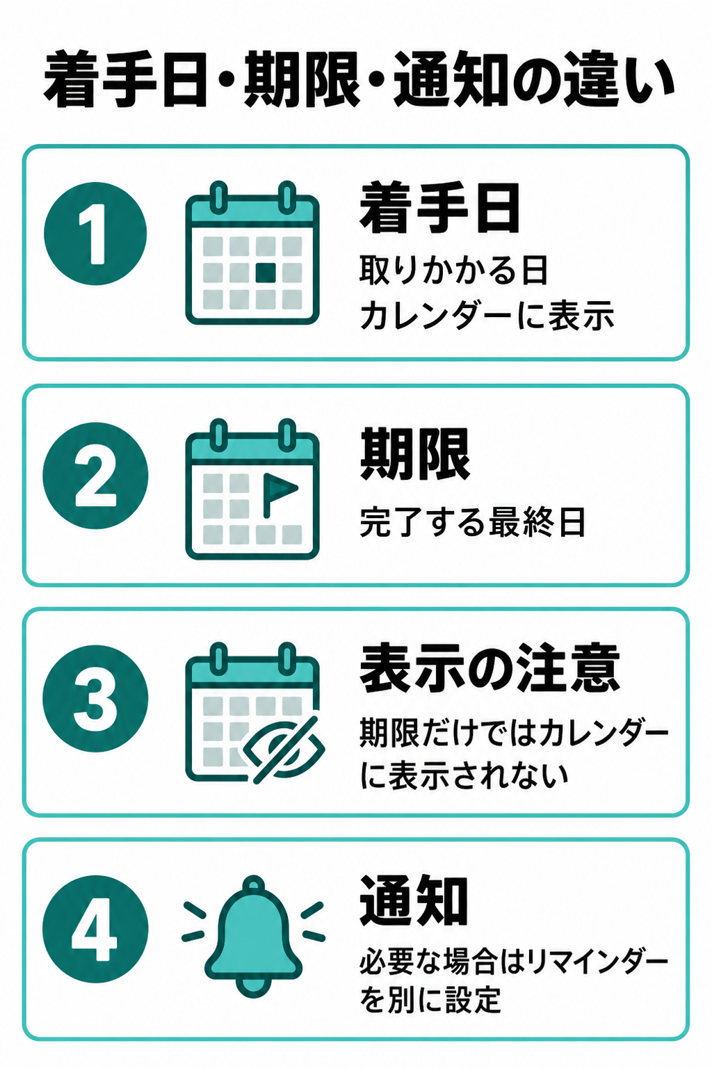 着手日、期限、カレンダー表示、通知用リマインダーの違いを縦に説明した図解