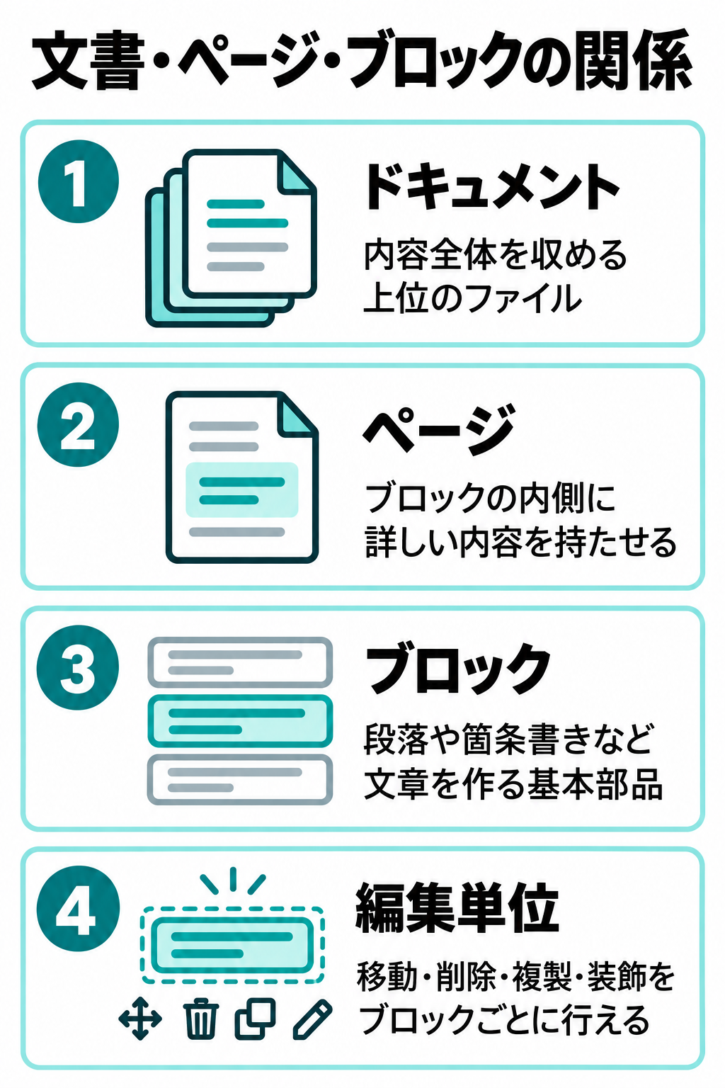 ドキュメント、ページ、ブロック、編集単位の関係を縦に説明した図解