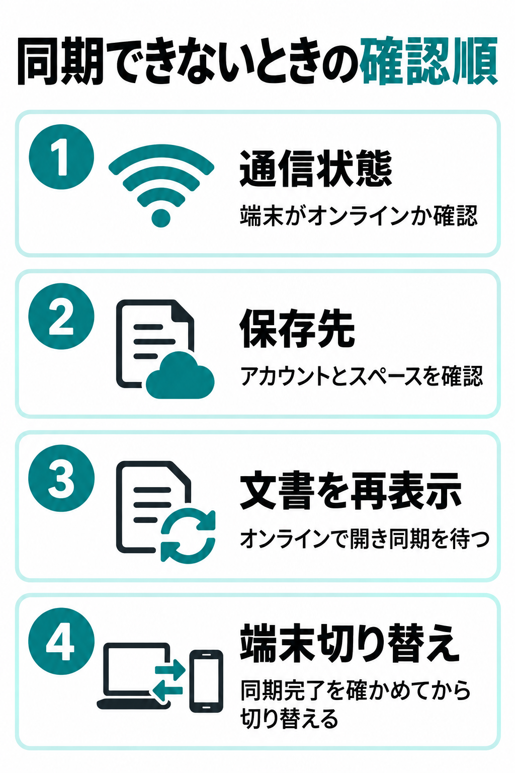 通信状態、保存先、文書の再表示、端末切り替えの順に同期を確認する縦長図解