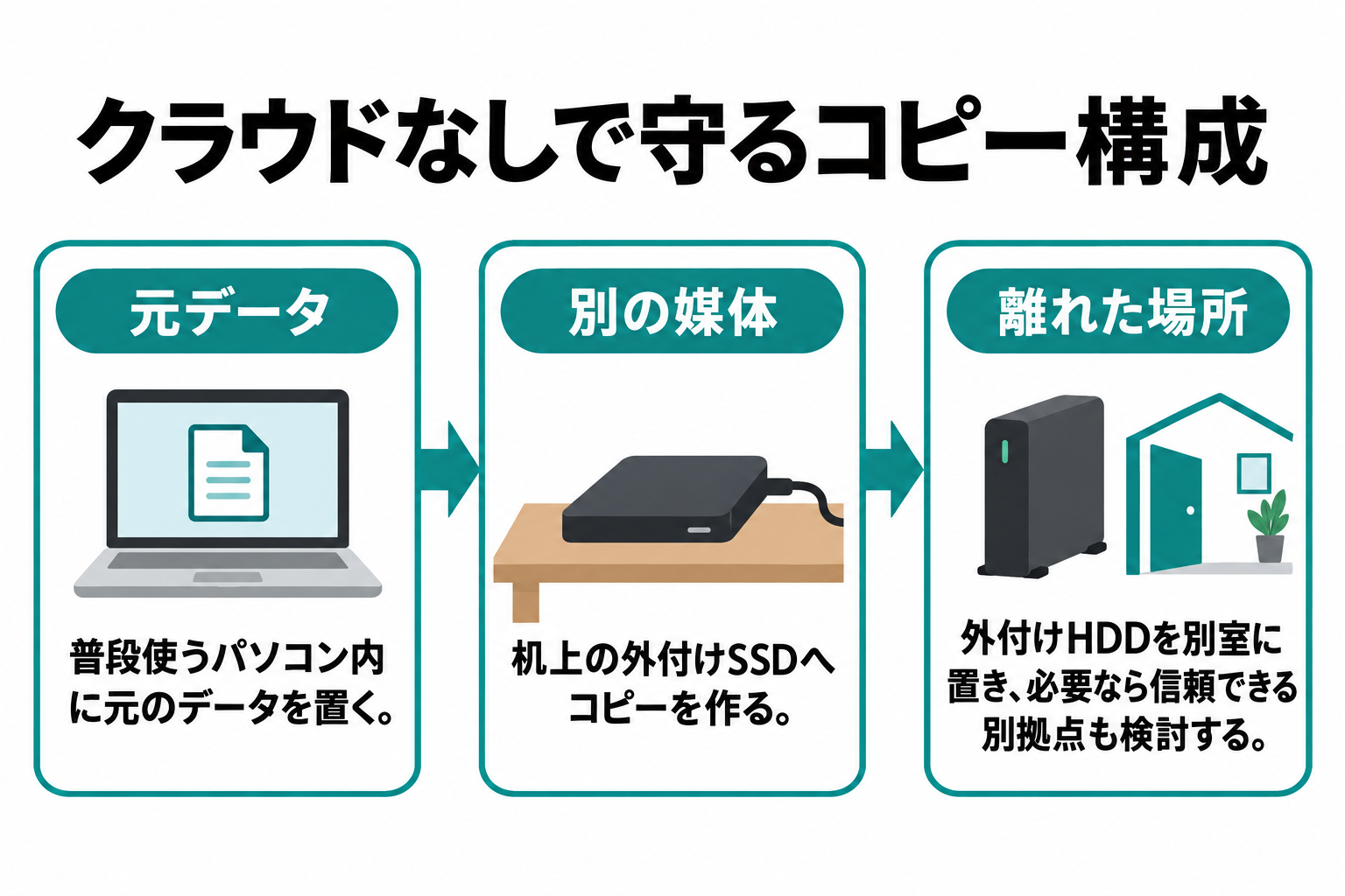 パソコン内の元データ、机上の外付けSSD、別室または別拠点の外付けHDDという複数コピーの構成例。