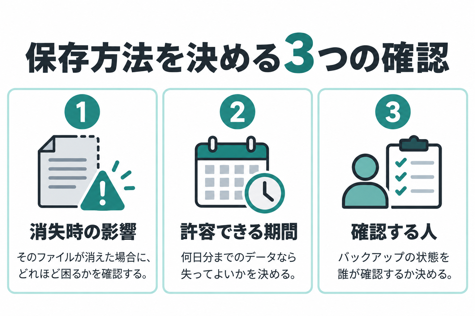 保存方法を決める前に確認する、消失時の影響、失ってよい期間、バックアップ担当の3項目を示すチェックリスト。