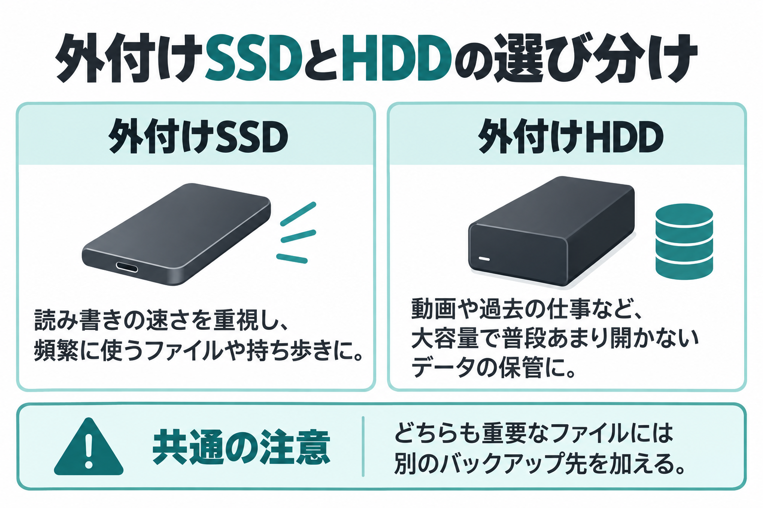 外付けSSDは頻繁に開くファイルや持ち歩き向け、HDDは大容量データの据え置き保管向けと比較した図。