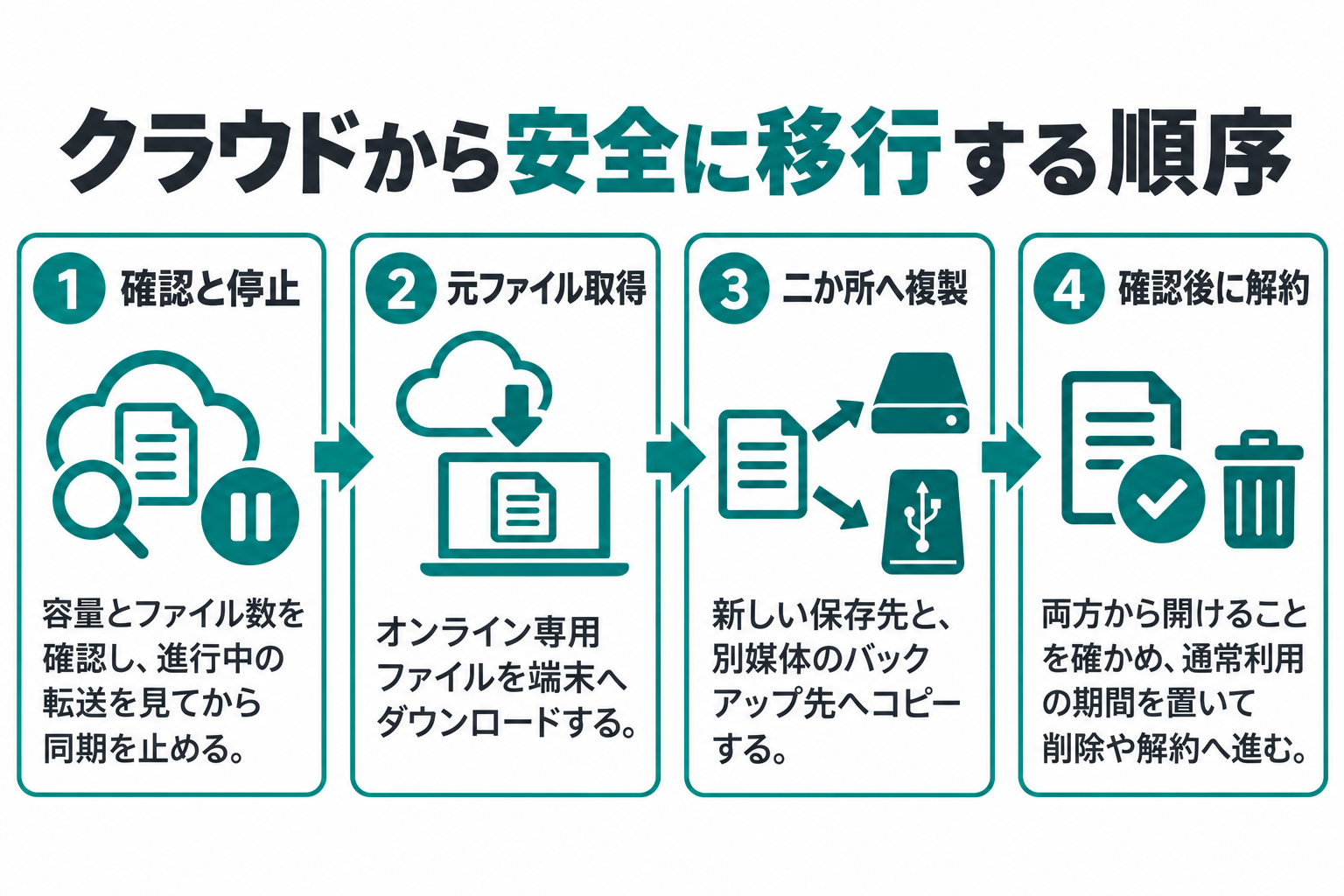 クラウドの容量確認と同期停止、元ファイル取得、二つの保存先への複製、ファイル確認、削除・解約の順序を示す図。