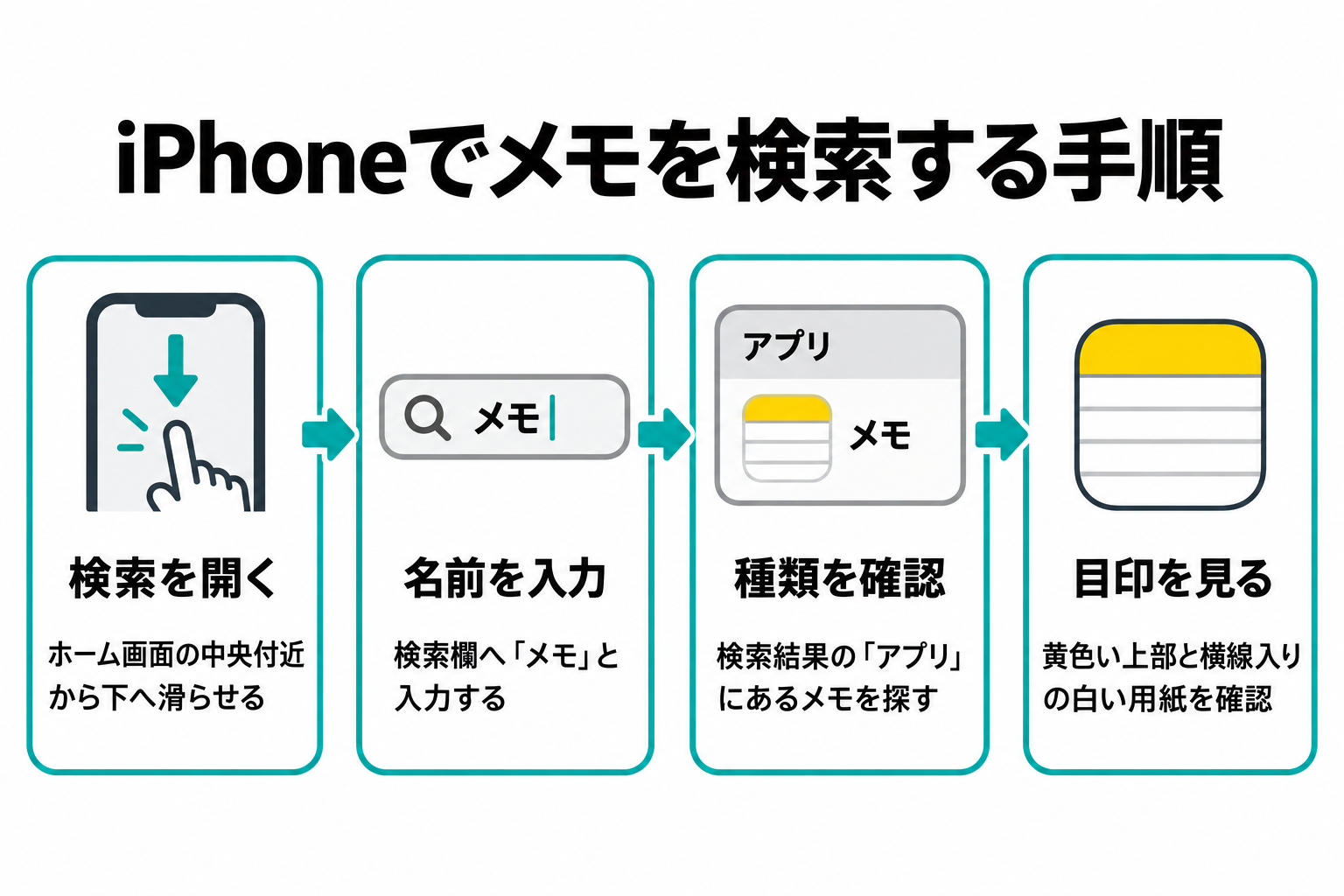 iPhoneのホーム画面を下へ滑らせ、メモと入力し、アプリとして表示された黄色と白のメモを開く流れ