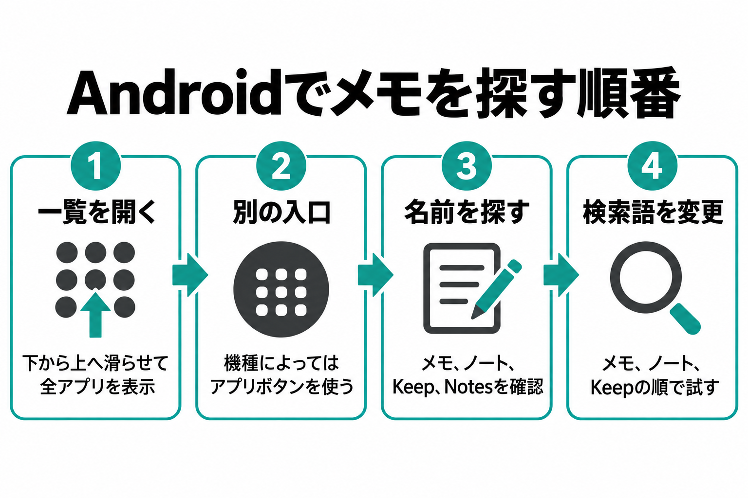 Androidで全アプリを開き、メモ、ノート、Keepの順に検索し、フォルダ内も確認する手順図