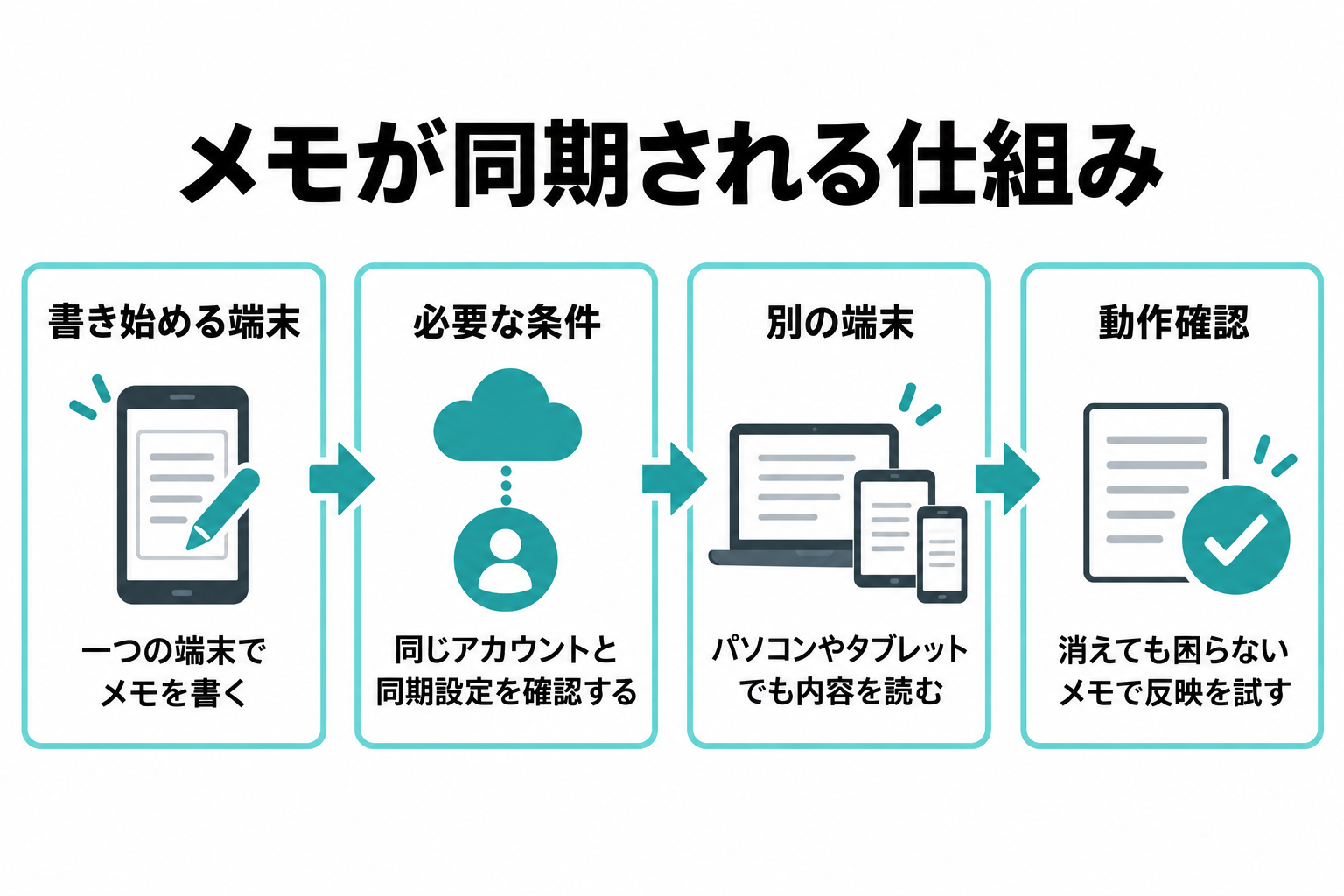 スマホで書いたメモが同じアカウントと同期設定を通じてパソコンやタブレットへ反映される仕組みの図