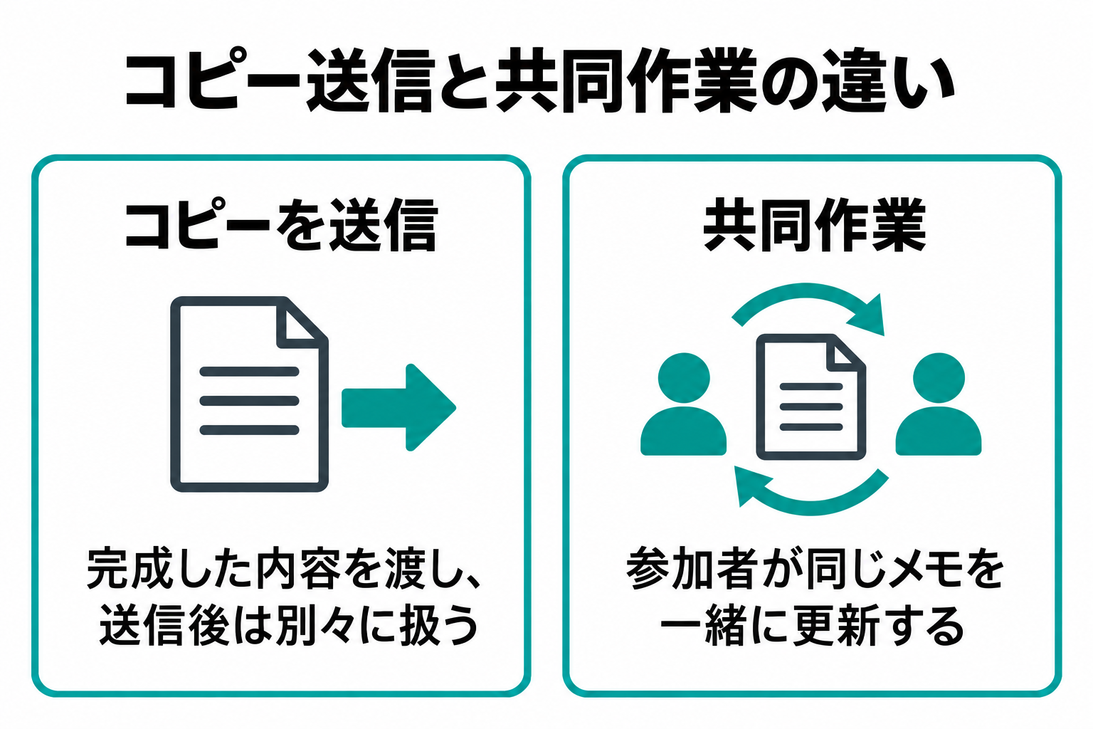 完成した内容を相手へ渡すコピーの送信と、参加者が同じメモを閲覧・編集する共同作業を左右に並べた比較図