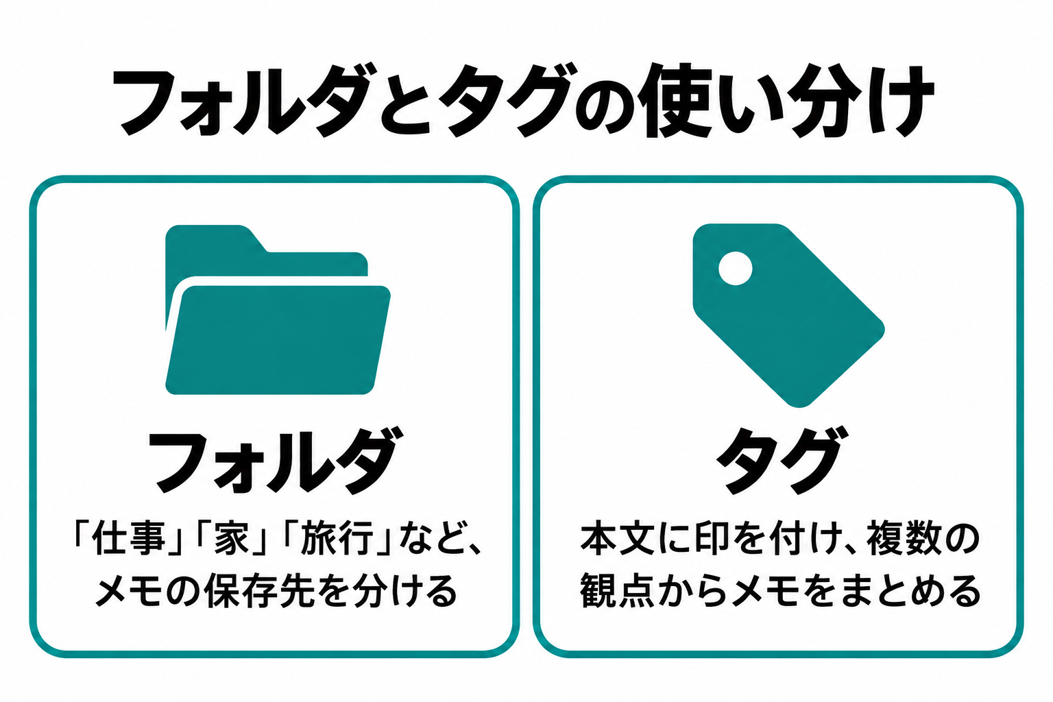仕事、家、旅行などの保存先として使うフォルダと、領収書、あとで確認など複数の観点を付けるタグの違いを示す比較図