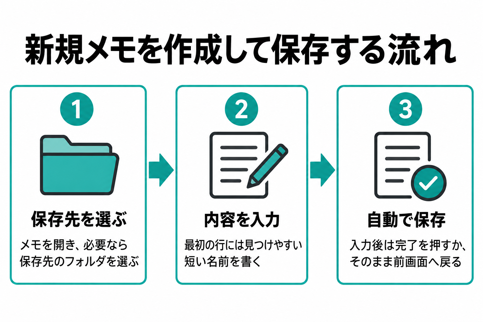 メモを開く、保存先フォルダを選ぶ、新規作成ボタンを押す、内容を入力する、自動保存される、という順序を示す図