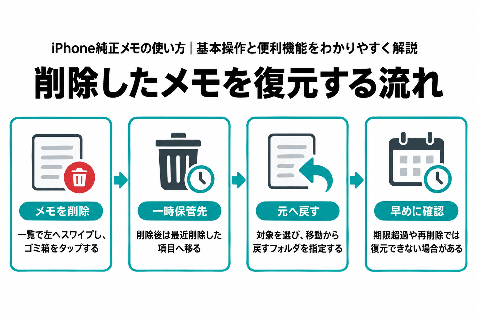 メモを削除すると最近削除した項目へ移り、対象を選んで移動すると戻せる一方、期限超過や再削除では復元できない場合があることを示す図