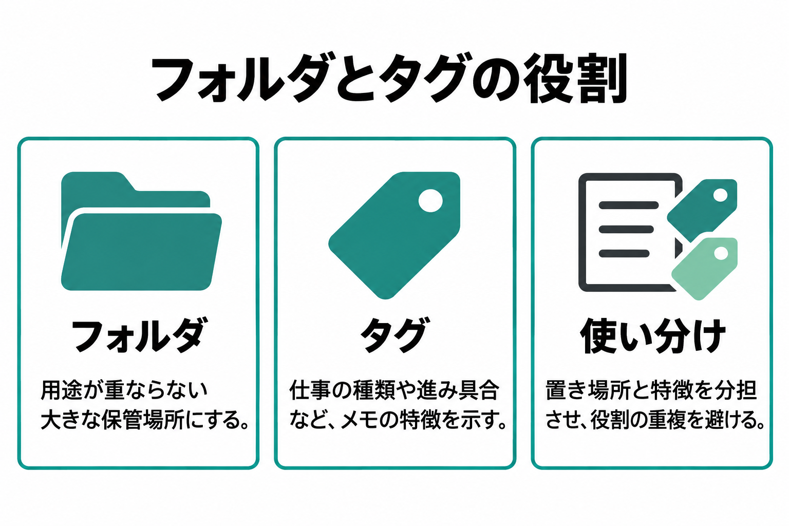大きな保存先を示すフォルダと、内容や進み具合を横断して示すタグの役割を左右で比べた図