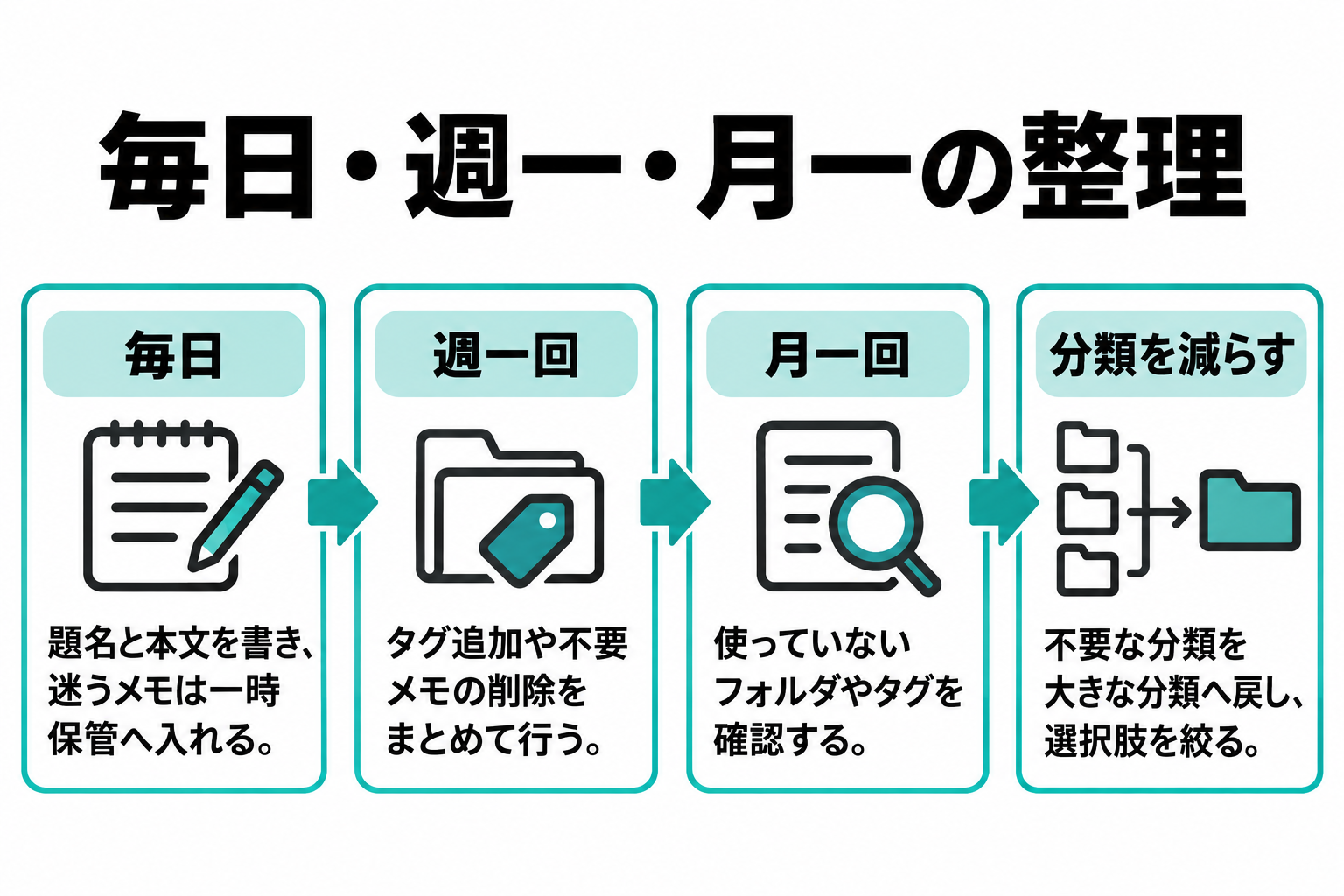 毎日は記録、週一回は一時保管の整理、月一回は使わない分類の見直しを行う周期別の流れ