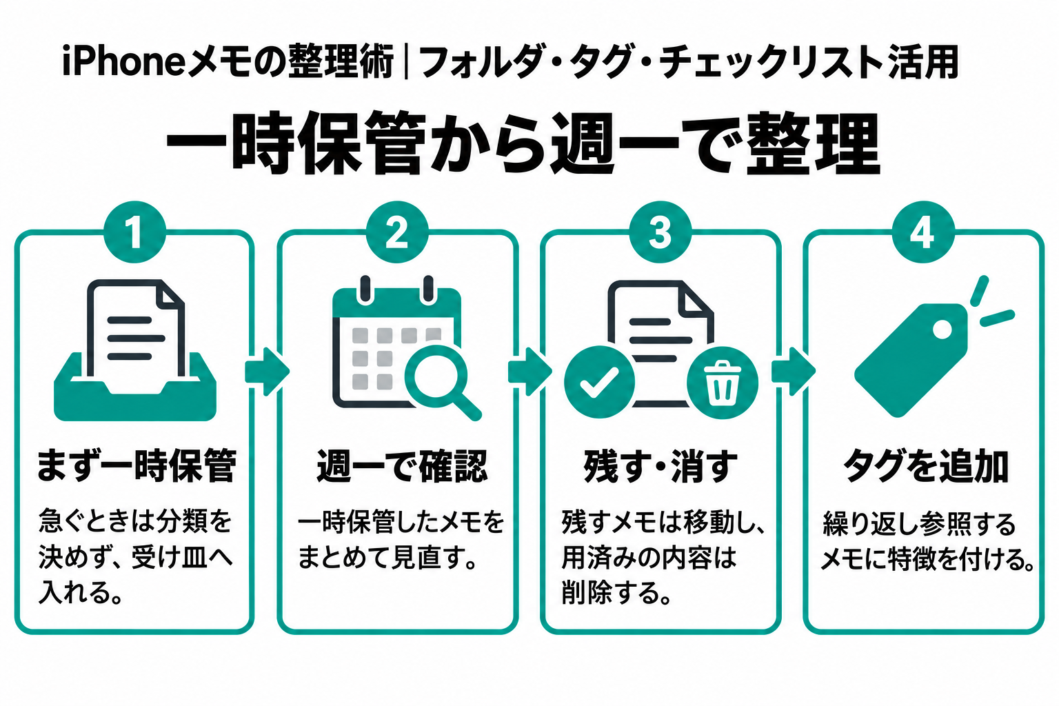 急いで記録したメモを一時保管へ入れ、週一回の確認で移動、削除、タグ追加へ振り分ける流れ