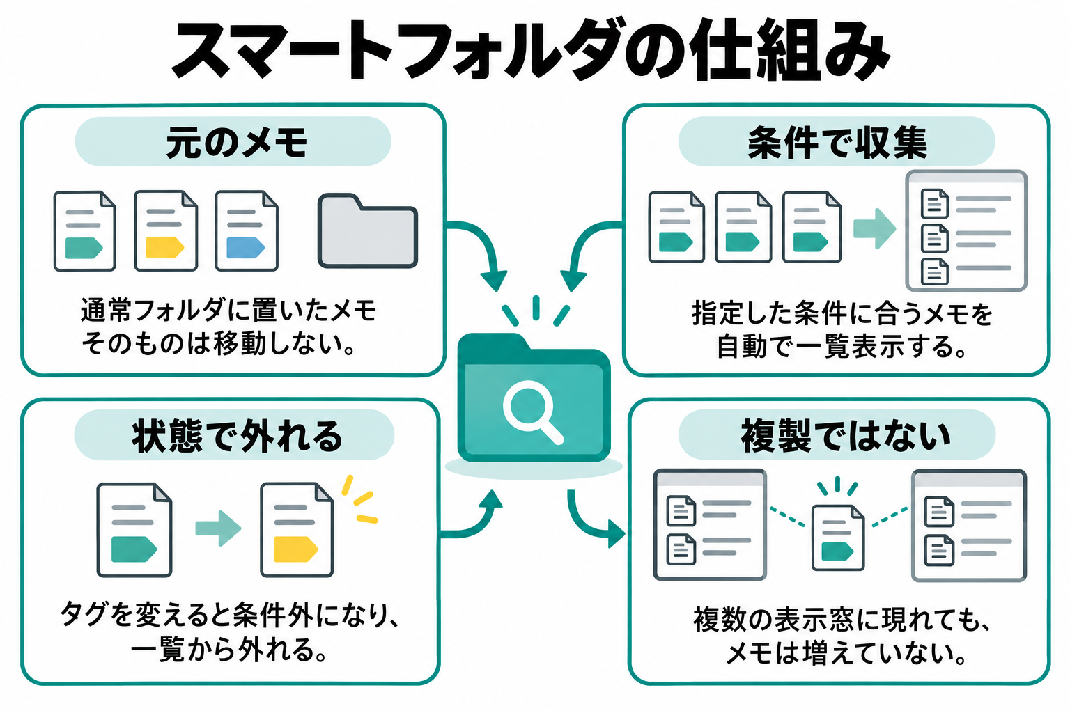 一つのメモを保存したまま、タグなどの条件を通して複数のスマートフォルダに表示する仕組みの概念図
