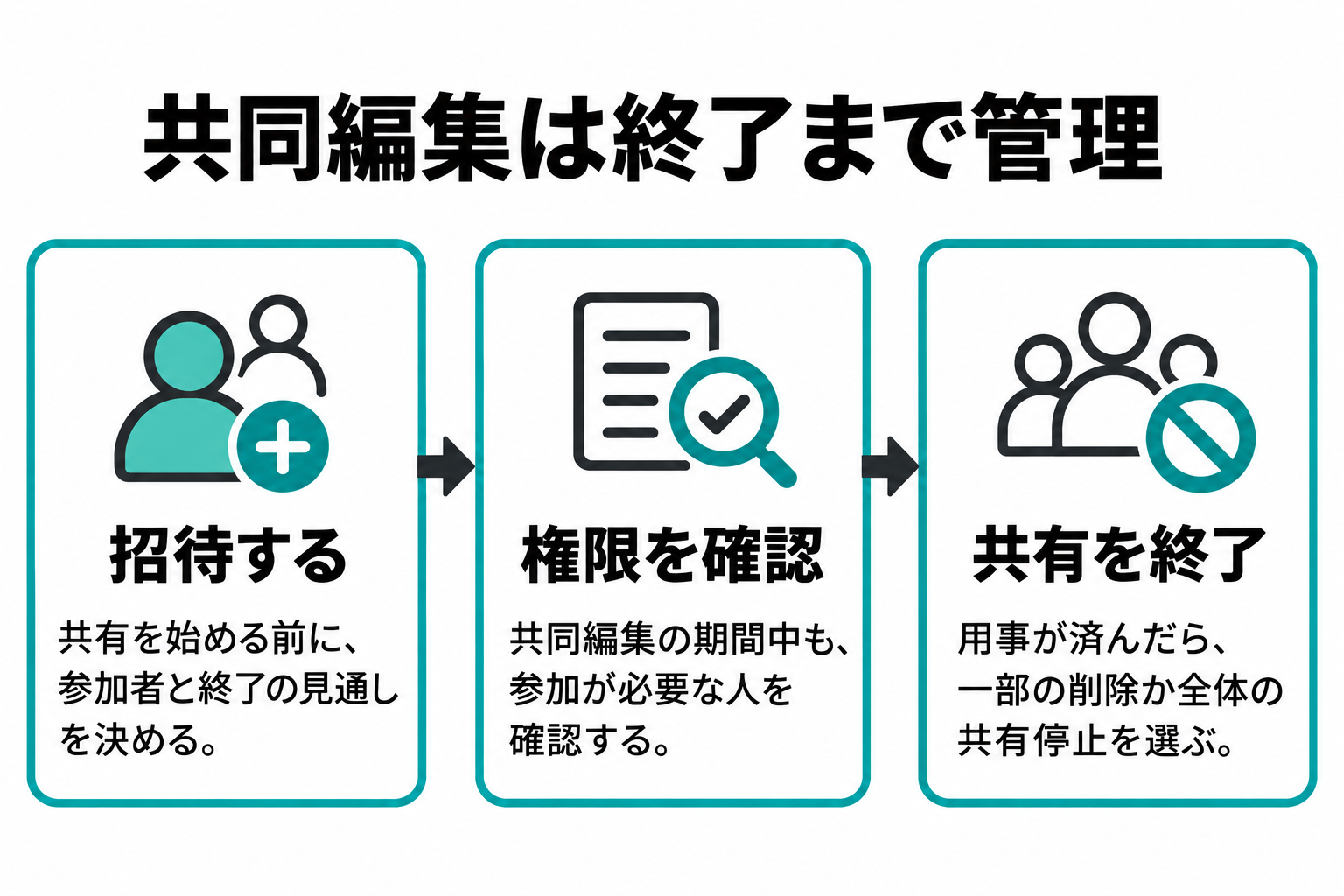 共同編集を招待、権限確認、目的終了後の参加者確認、アクセス削除または共有停止へつなぐ管理の流れ