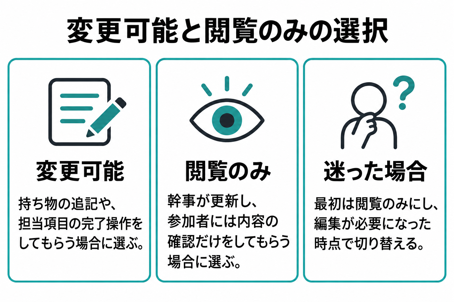 共同編集の権限を、追記や完了操作が必要な変更可能と、確認だけを行う閲覧のみに分けた比較図