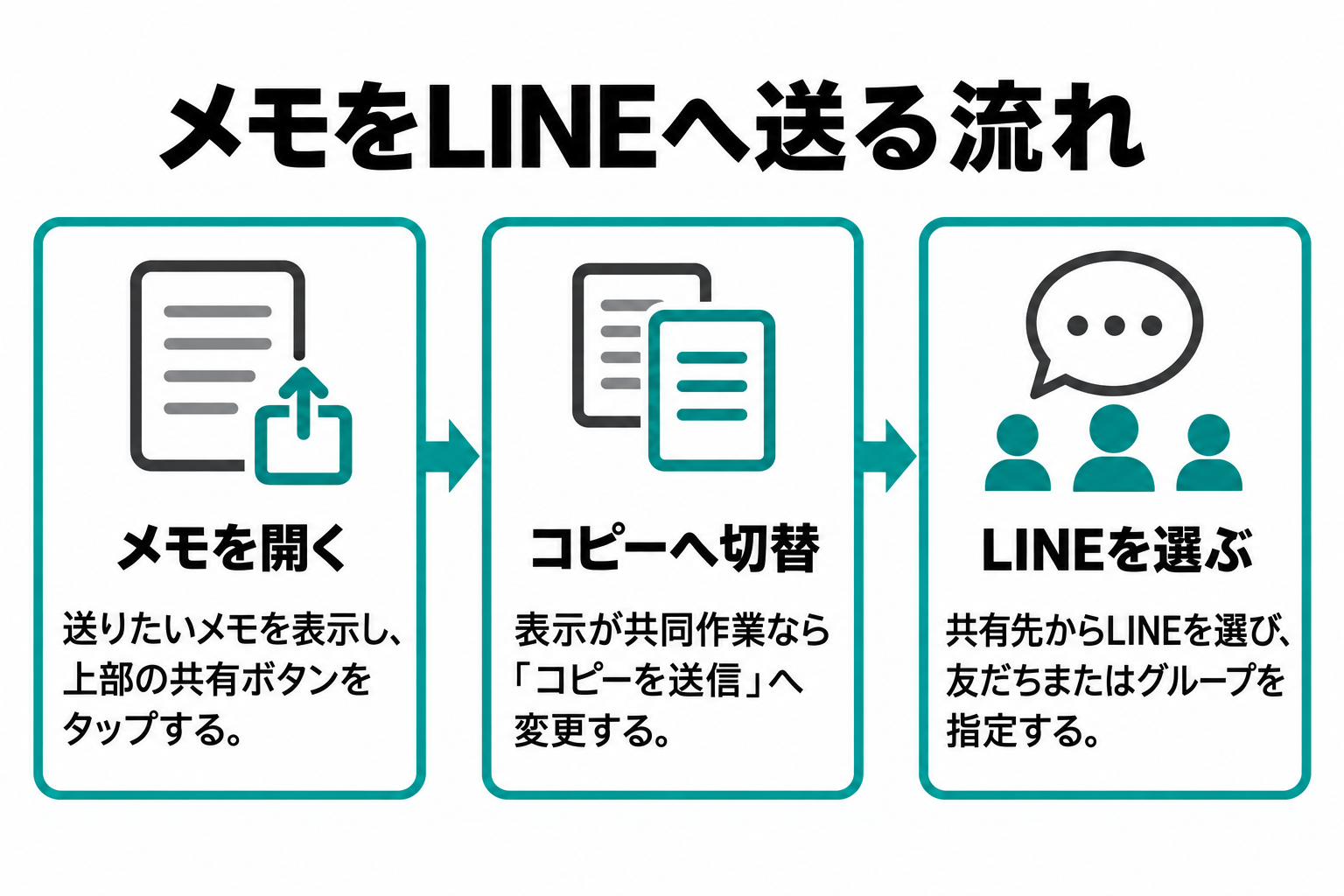 メモを開き、共有ボタンを押し、コピー送信へ切り替え、LINEと宛先を選んで送信する流れ