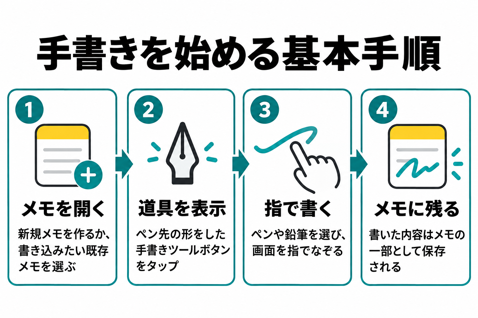 メモを開く、手書きツールを表示する、道具を選んで指で書く、という流れを示す簡潔な手順図