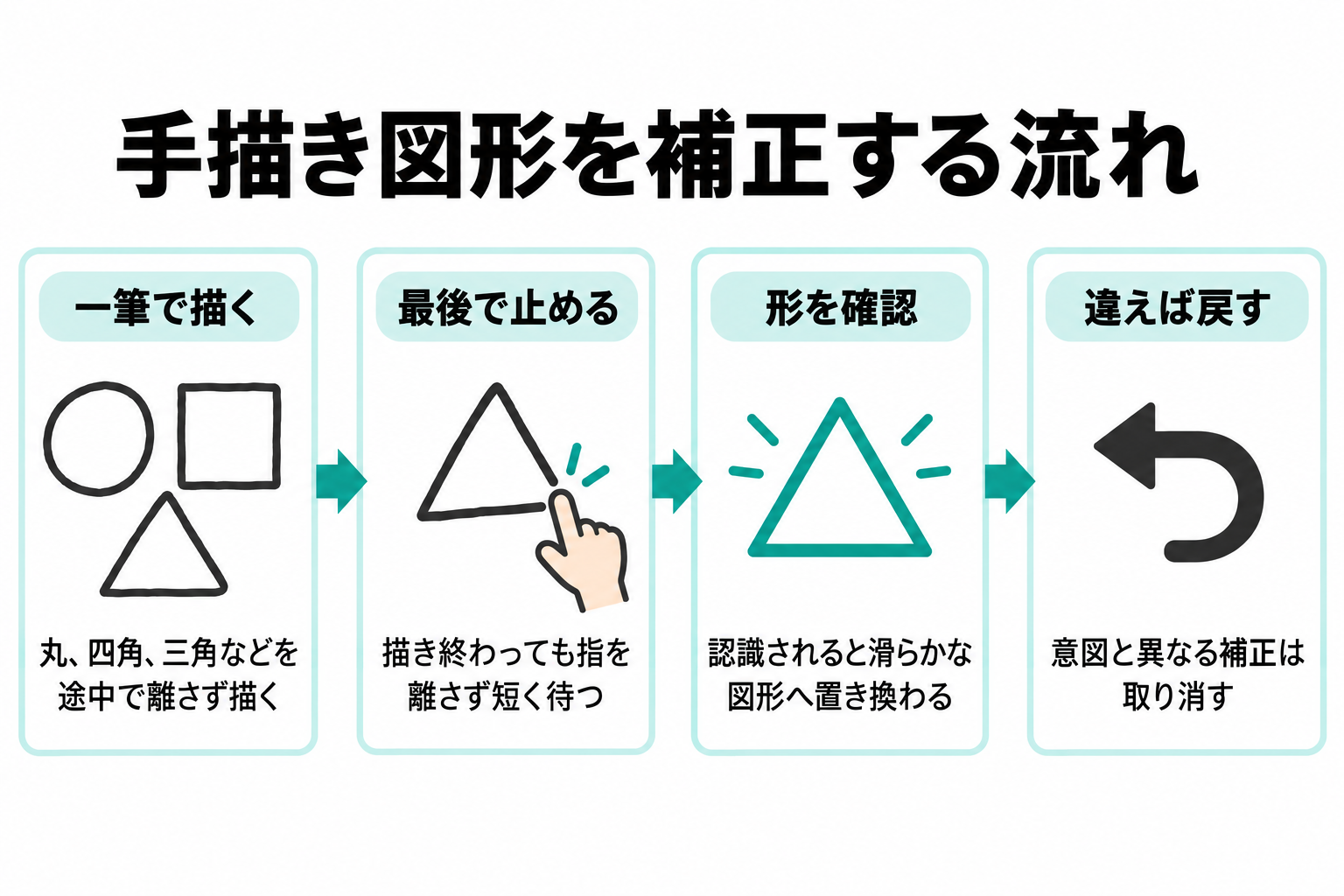 丸や四角を一筆で描き、終点で指を短く止め、滑らかな図形へ補正される流れを示す図