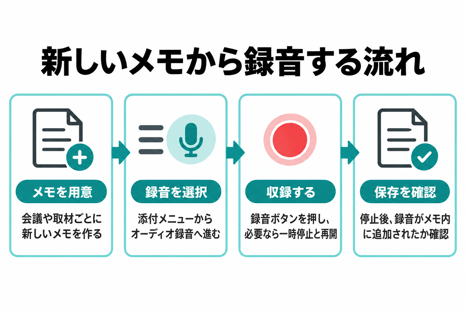 メモを開く、添付からオーディオ録音を選ぶ、録音を開始する、停止して追加を確認する流れを示す図