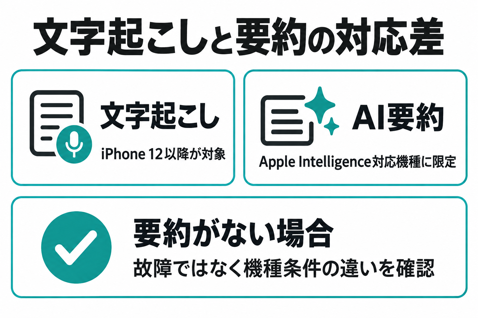 文字起こしはiPhone 12以降、AI要約はApple Intelligence対応機種という条件の違いを並べた比較図