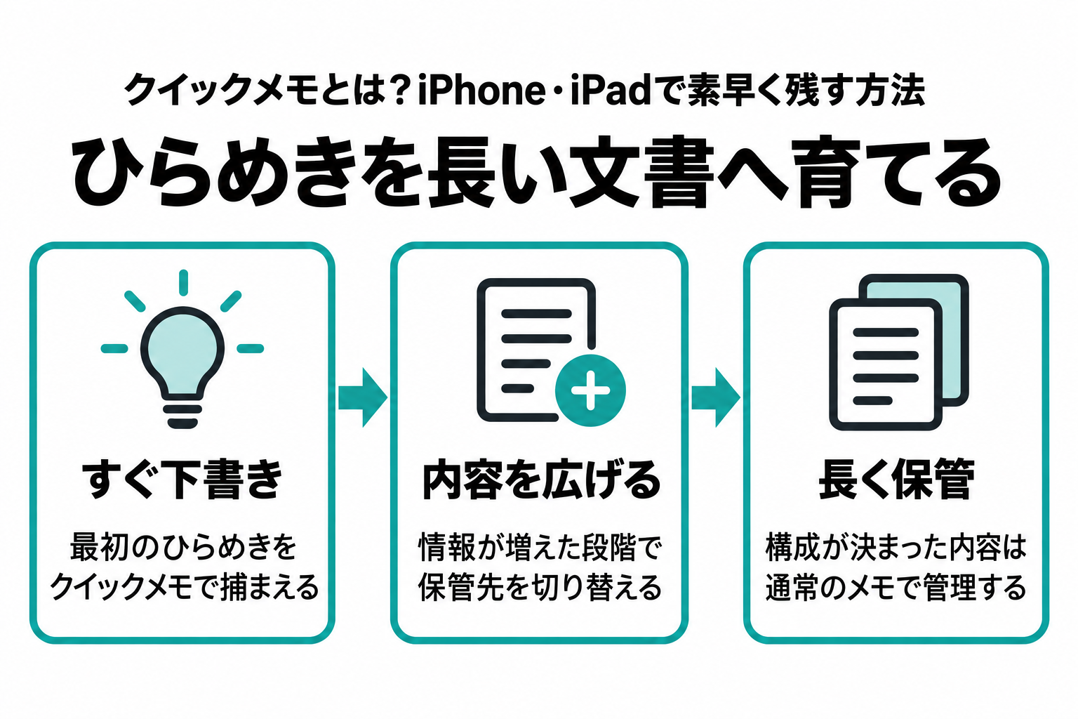 短いひらめきをクイックメモへ書き、内容が増えたら通常フォルダへ移し、長く使う文書として整える3段階の流れ図。