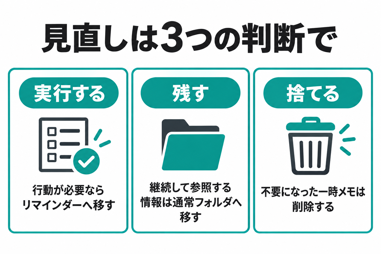 クイックメモの見直し結果を、実行する、残す、捨てるの3方向に分け、それぞれリマインダー、通常フォルダ、削除へ対応させた簡潔な図。