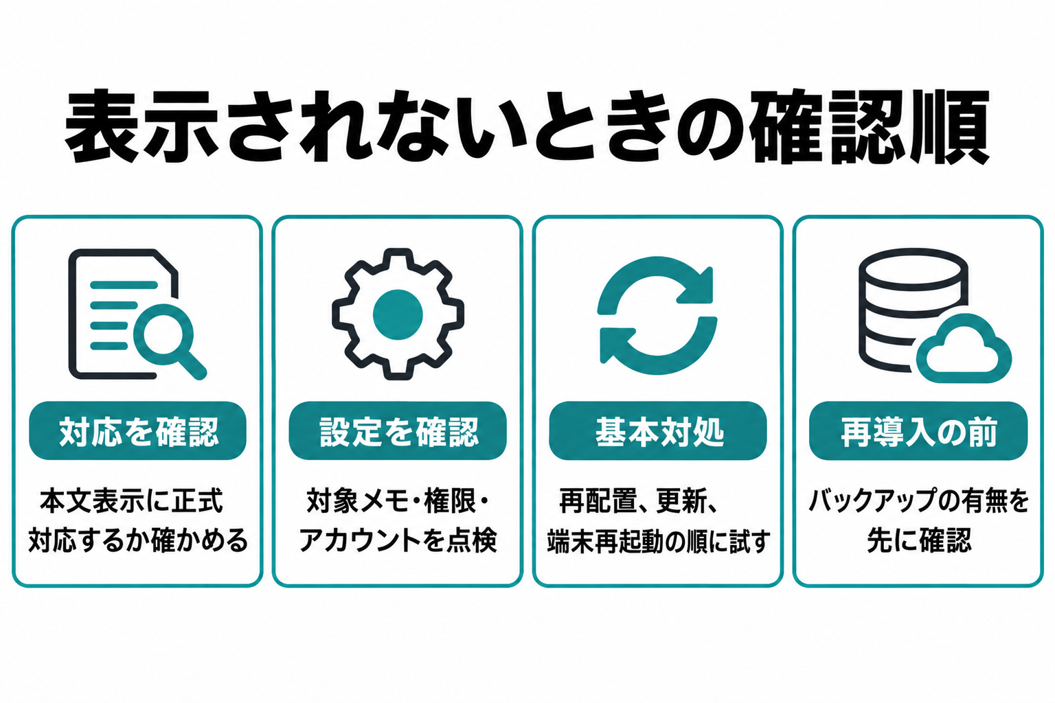 正式対応、表示対象・権限・アカウント、同期、再配置・更新・再起動、バックアップ確認後の再インストールを順に示す確認図