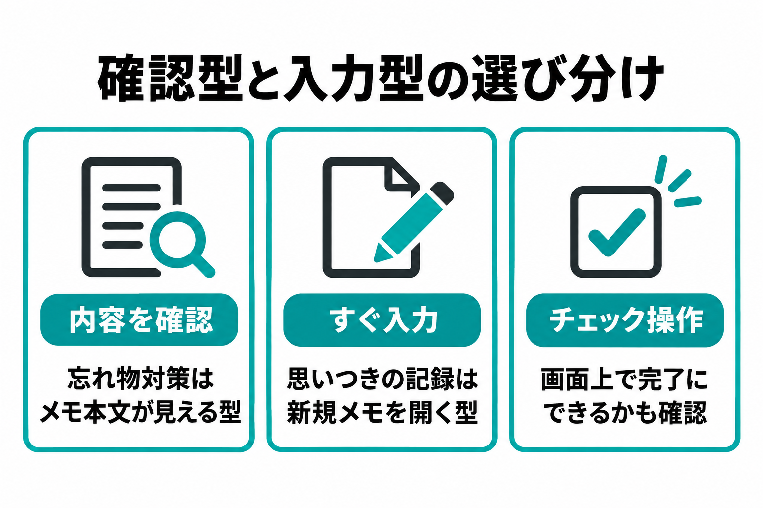 忘れ物防止には内容表示、思いつきの記録には新規入力、買い物には画面上のチェック可否を確認する比較図