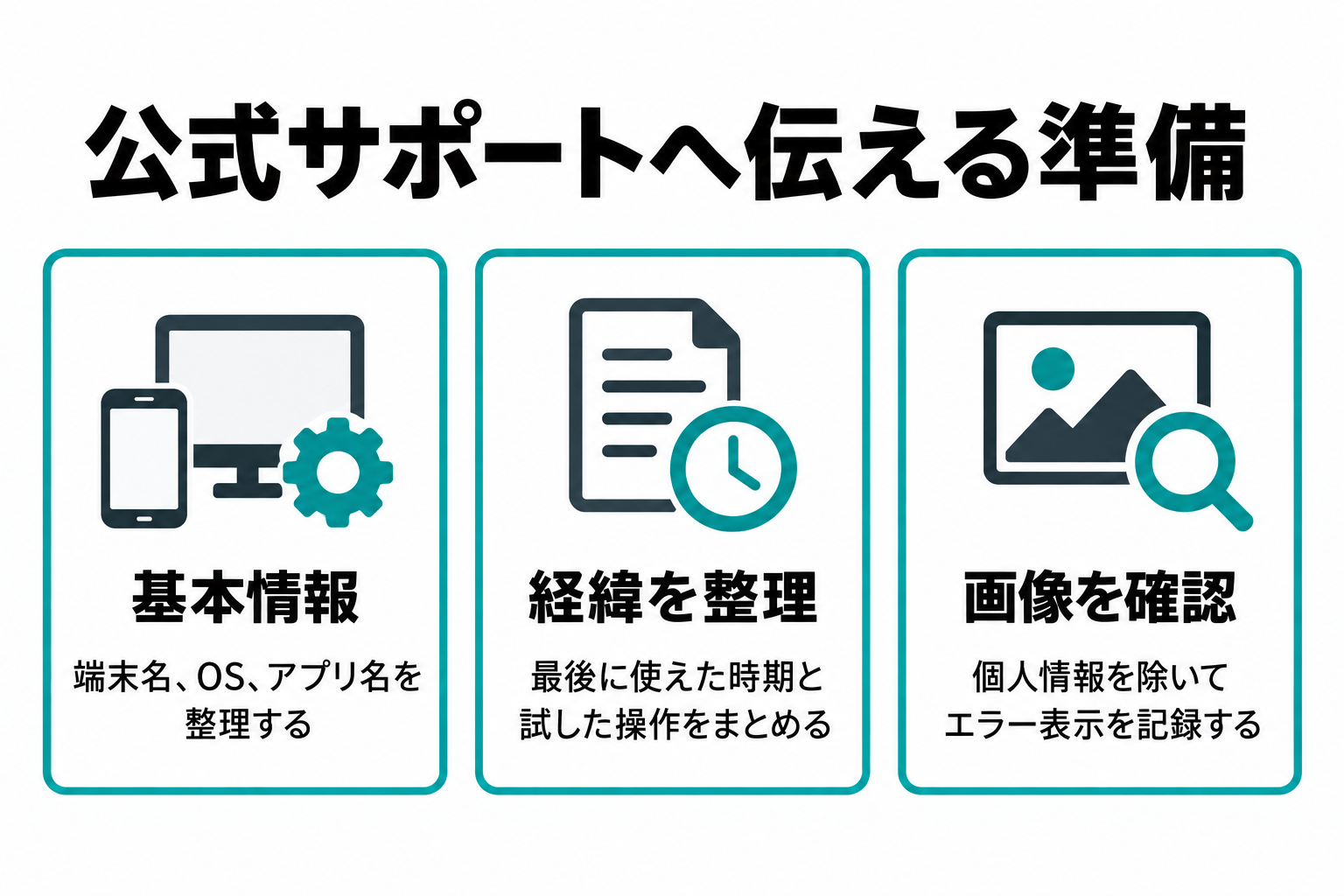 端末情報、OS、アプリ名、利用時期、試した操作、個人情報を除いたエラー記録を確認する簡潔なチェック図。実機画面やロゴはない。