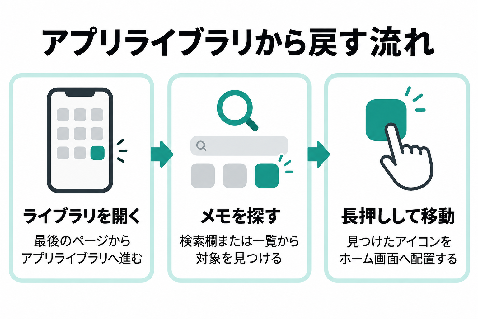 抽象化したスマートフォン枠と無地のアプリアイコンで、アプリライブラリを開く、探す、長押しする、ホーム画面へ移す順序を示す図。