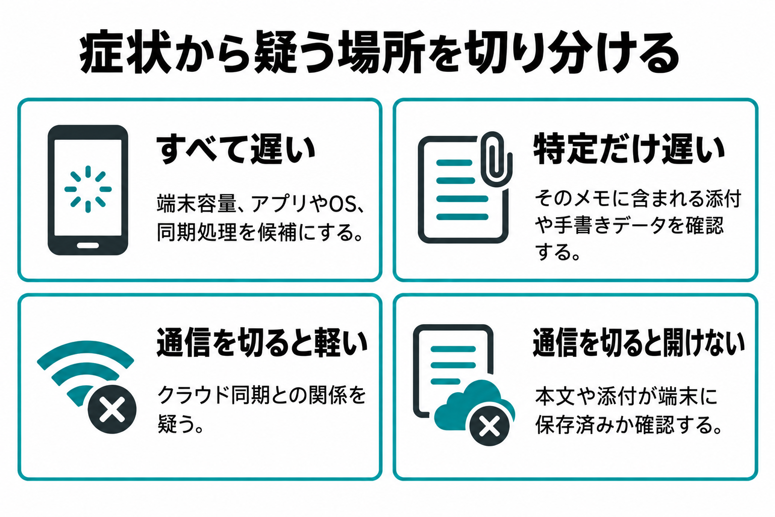 すべてのメモ、特定のメモ、通信の有無という症状別に、端末容量・添付ファイル・同期を疑う分岐を並べた比較図