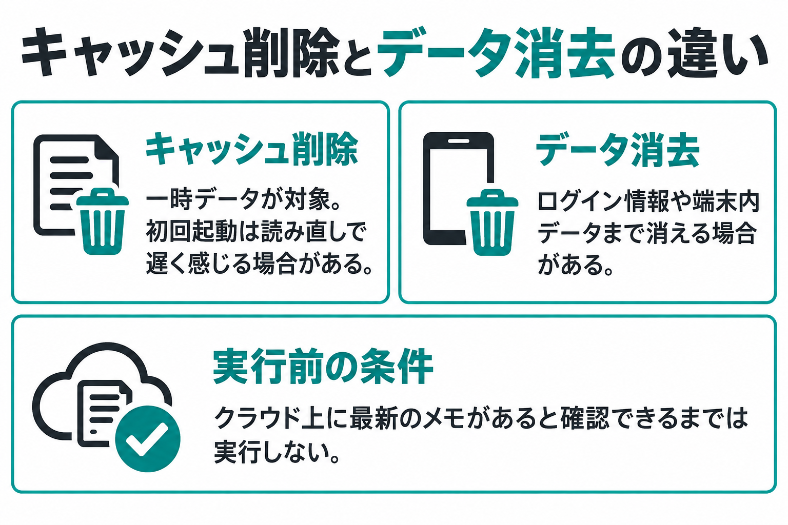 一時データを対象とするキャッシュ削除と、ログイン情報や端末内データまで消す場合があるデータ消去を対比した図