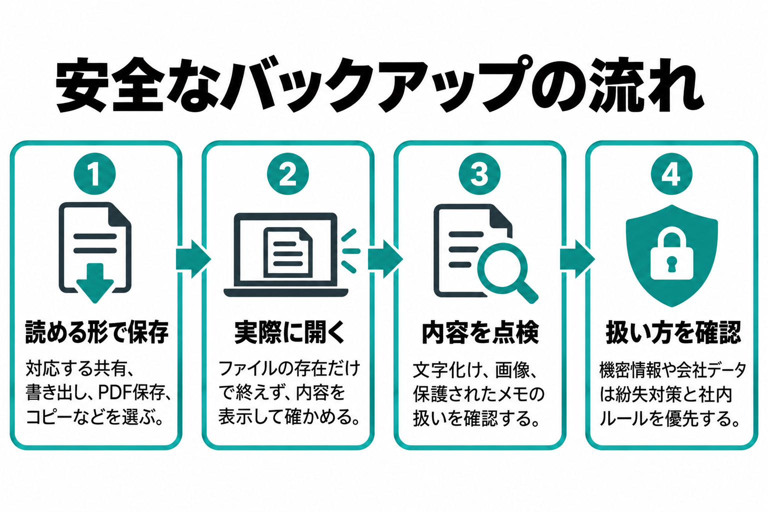 メモを書き出す、バックアップを開く、文字や画像を確認する、媒体と社内ルールを確認する順序図