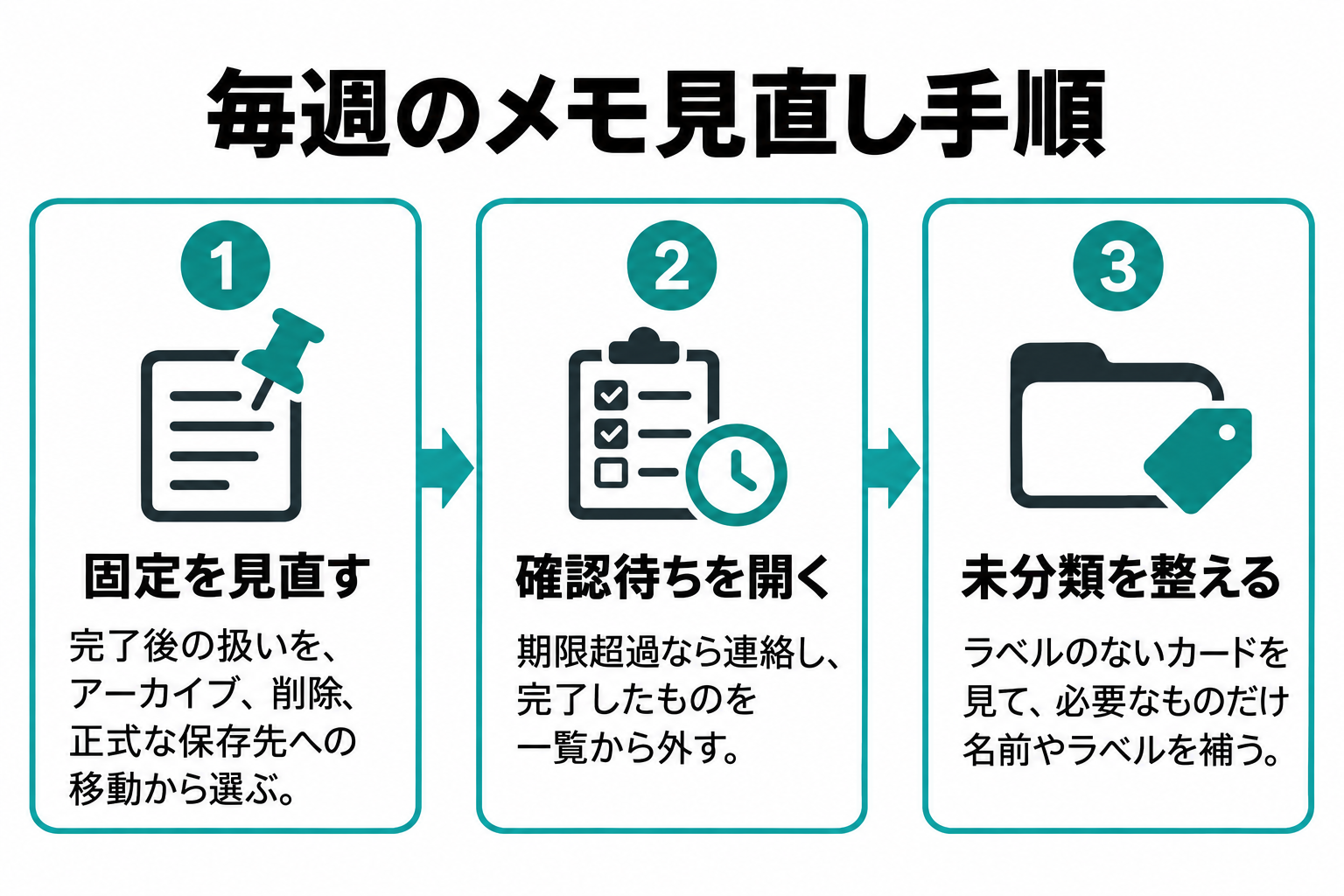 固定したカードを整理し、確認待ちを確認し、最後にラベルのないカードを見直す週次メンテナンスの手順図