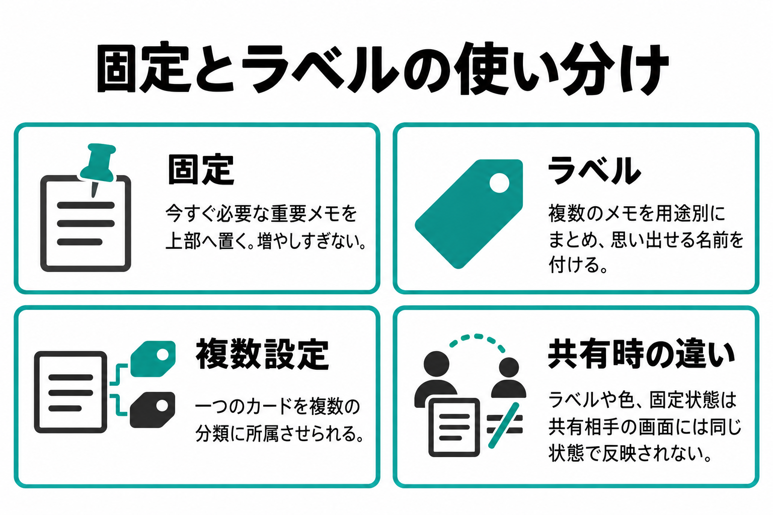 今すぐ必要な少数のメモを上部に置く固定と、複数のメモを用途別にまとめるラベルの違いを並べた比較図