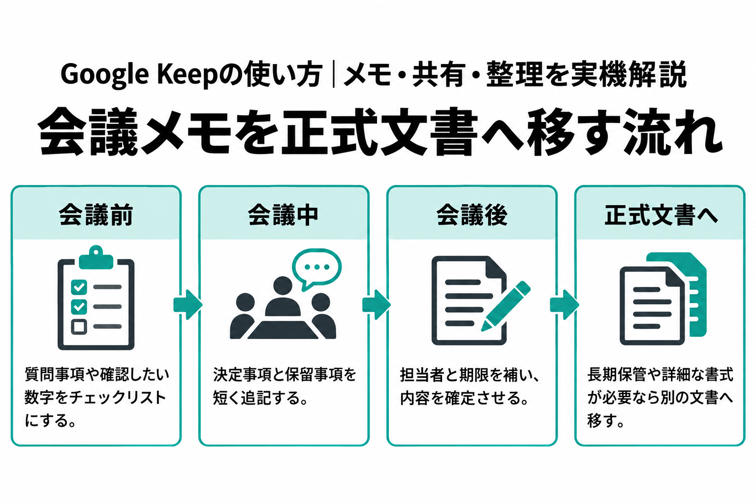 会議前の質問整理、会議中の決定事項と保留事項の追記、会議後の担当者と期限の補足、正式文書への移行を示す流れ図