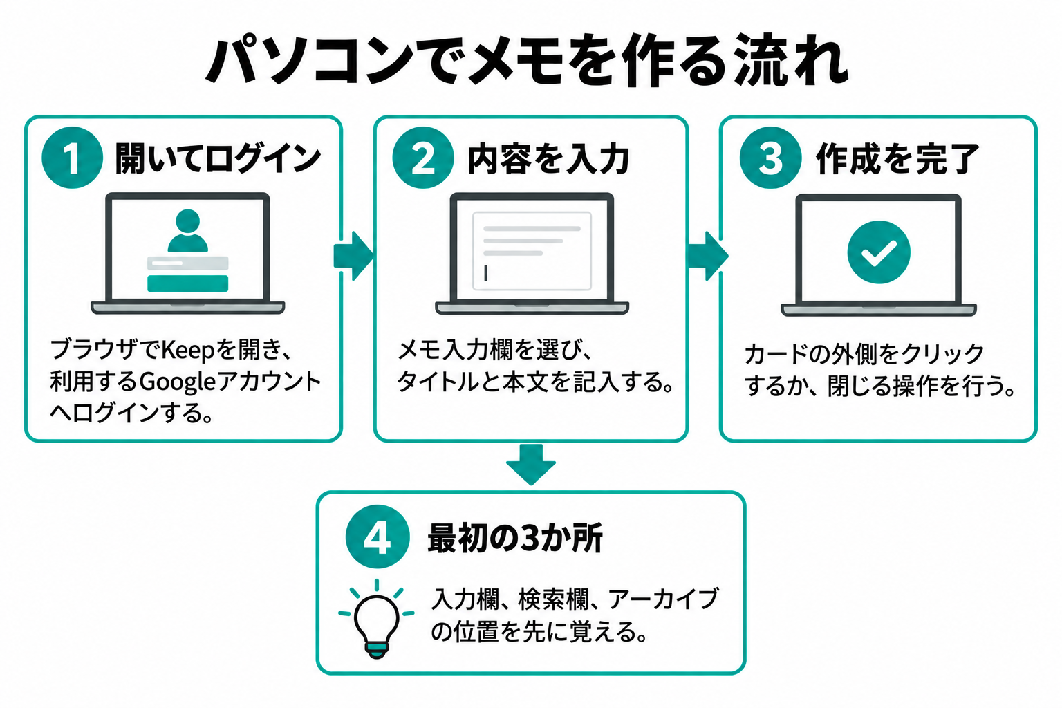ブラウザでGoogle Keepを開き、ログインし、入力欄を選び、タイトルと本文を書いてカードを閉じるまでを示す手順図