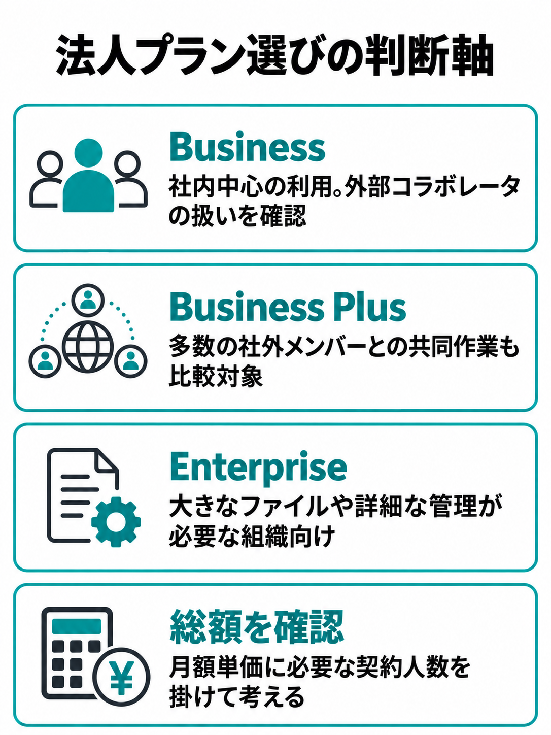 Business、Business Plus、Enterpriseを、社内利用、社外共同作業、大きなファイルや詳細管理という主な判断軸で比較した図