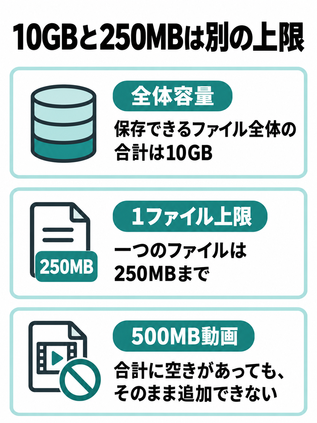 Box無料版の全体容量10GBと1ファイル上限250MBを比較し、合計容量内でも500MBの動画はアップロードできないことを示す図