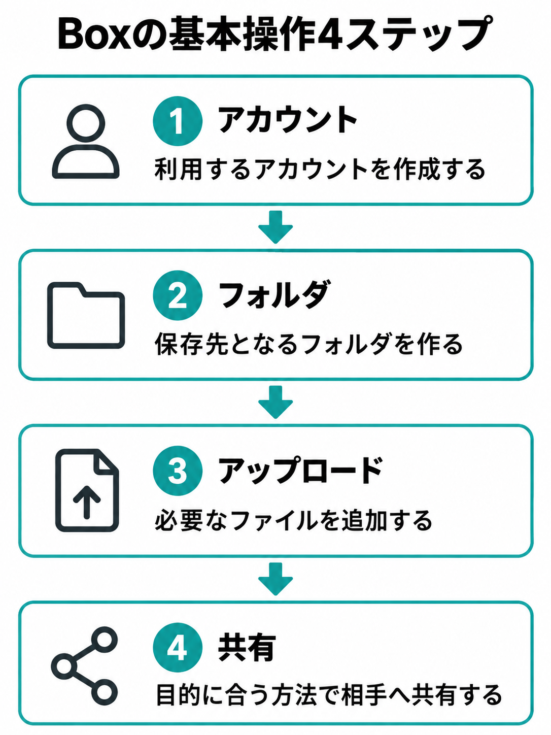 Boxの利用開始を、アカウント作成、フォルダ作成、アップロード、共有の順に示した4段階の手順図