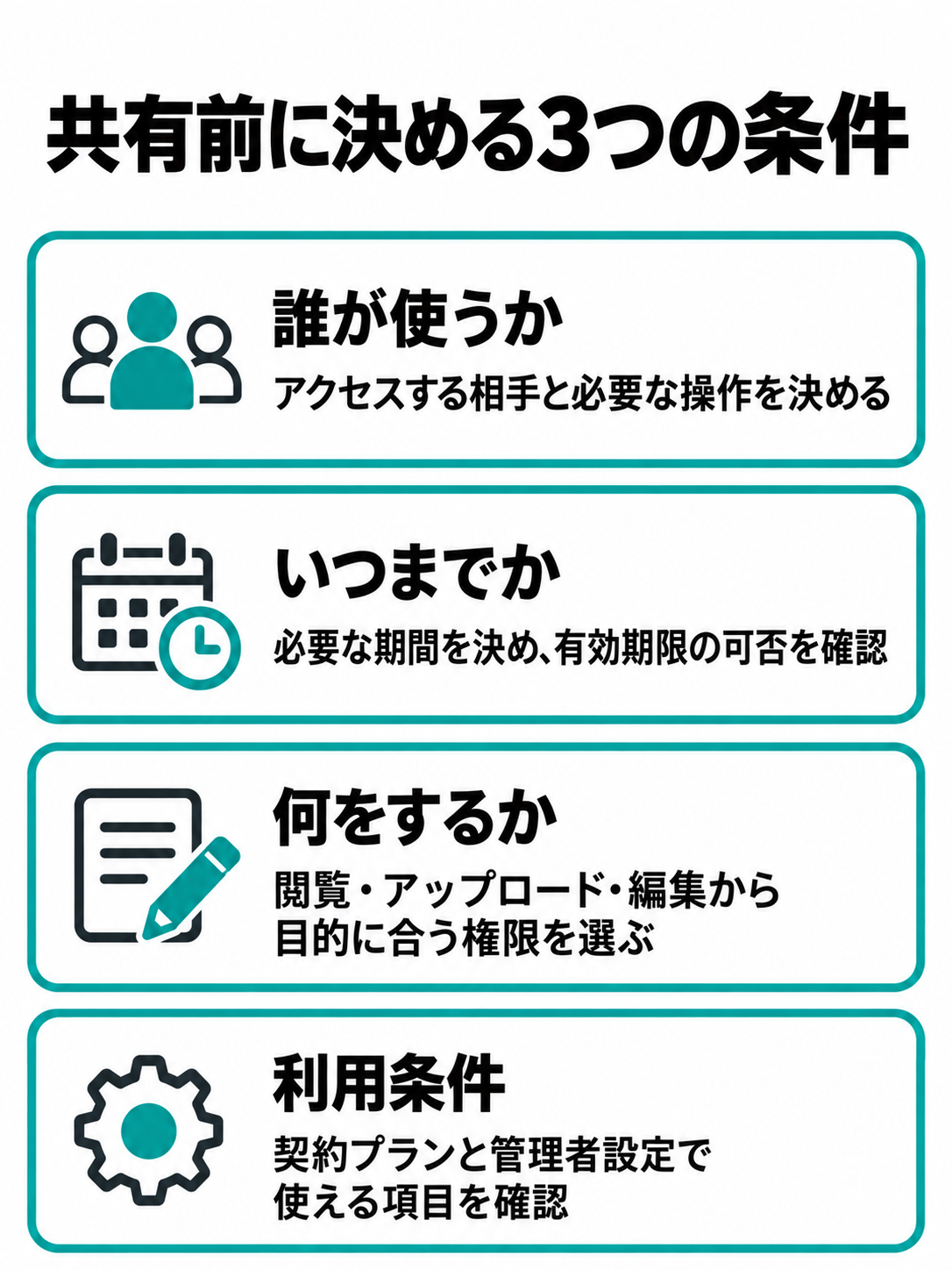 Boxで共有する前に、アクセスする人、利用期限、利用目的を確認し、契約プランと管理者設定も確かめるチェックリスト