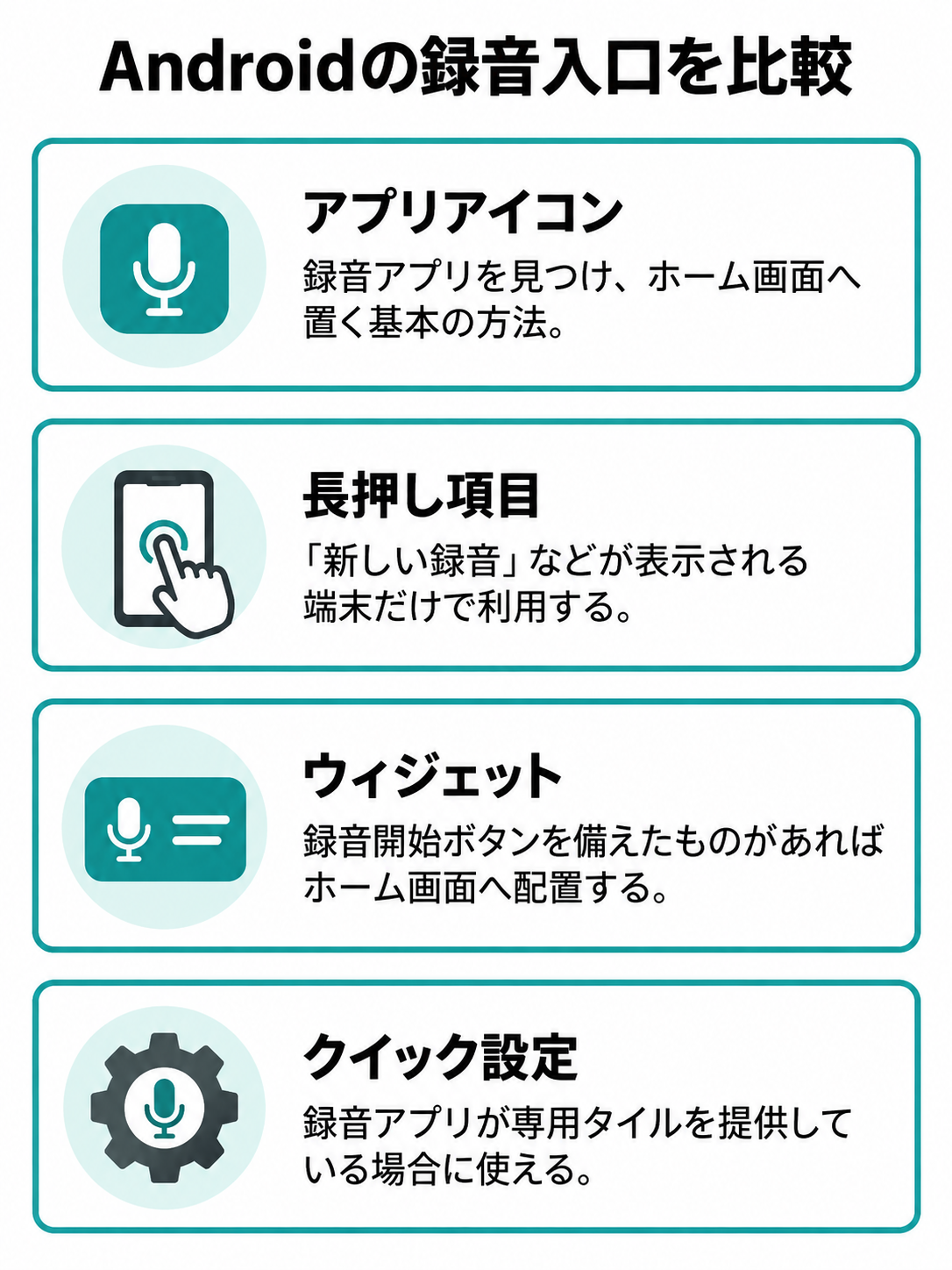 Androidで録音を始める四つの入口について、使える条件と配置方法を並べた比較図