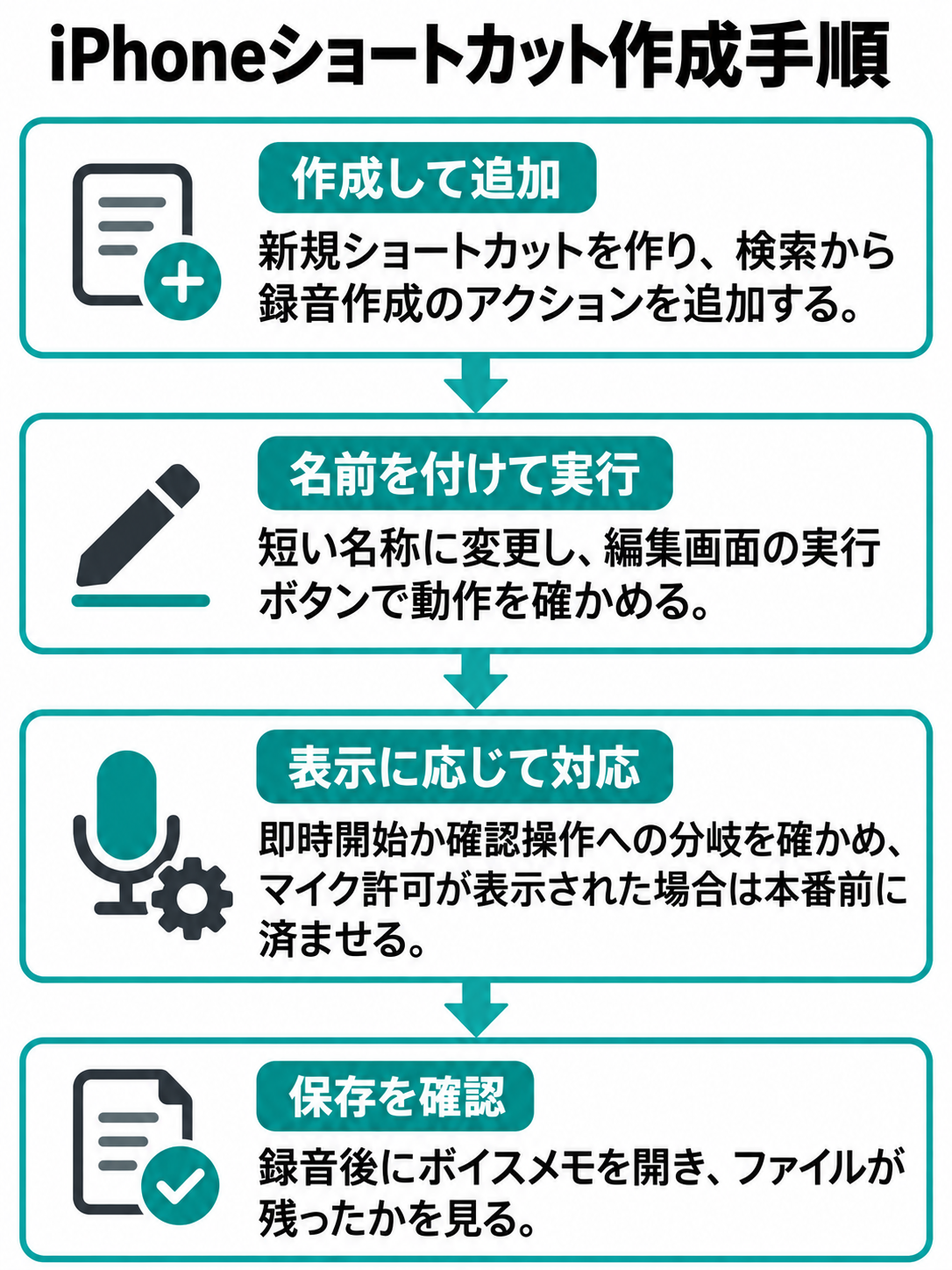 新規作成と録音アクション追加、名称変更と実行、即時開始または確認操作への分岐、表示された場合のマイク許可、終了後の保存確認を示す順序図