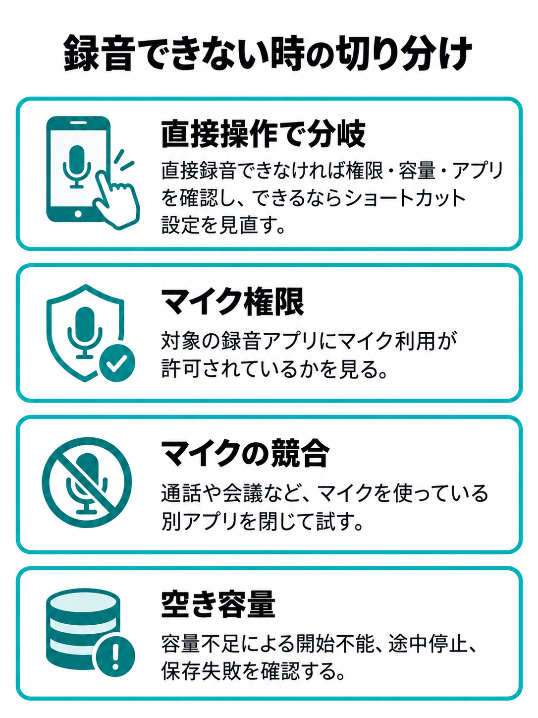 アプリの直接操作で確認先を分け、録音できない場合とできる場合の見直し先、マイク権限、別アプリのマイク使用、空き容量を確認する診断図