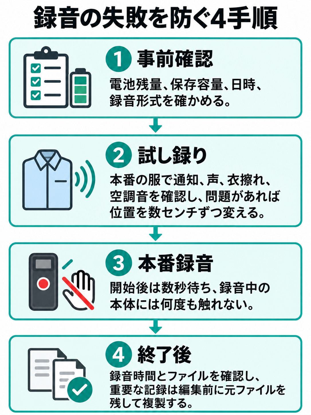 事前確認、装着して試し録り、本番録音、終了後のファイル確認という4段階を左から順に示す録音手順図
