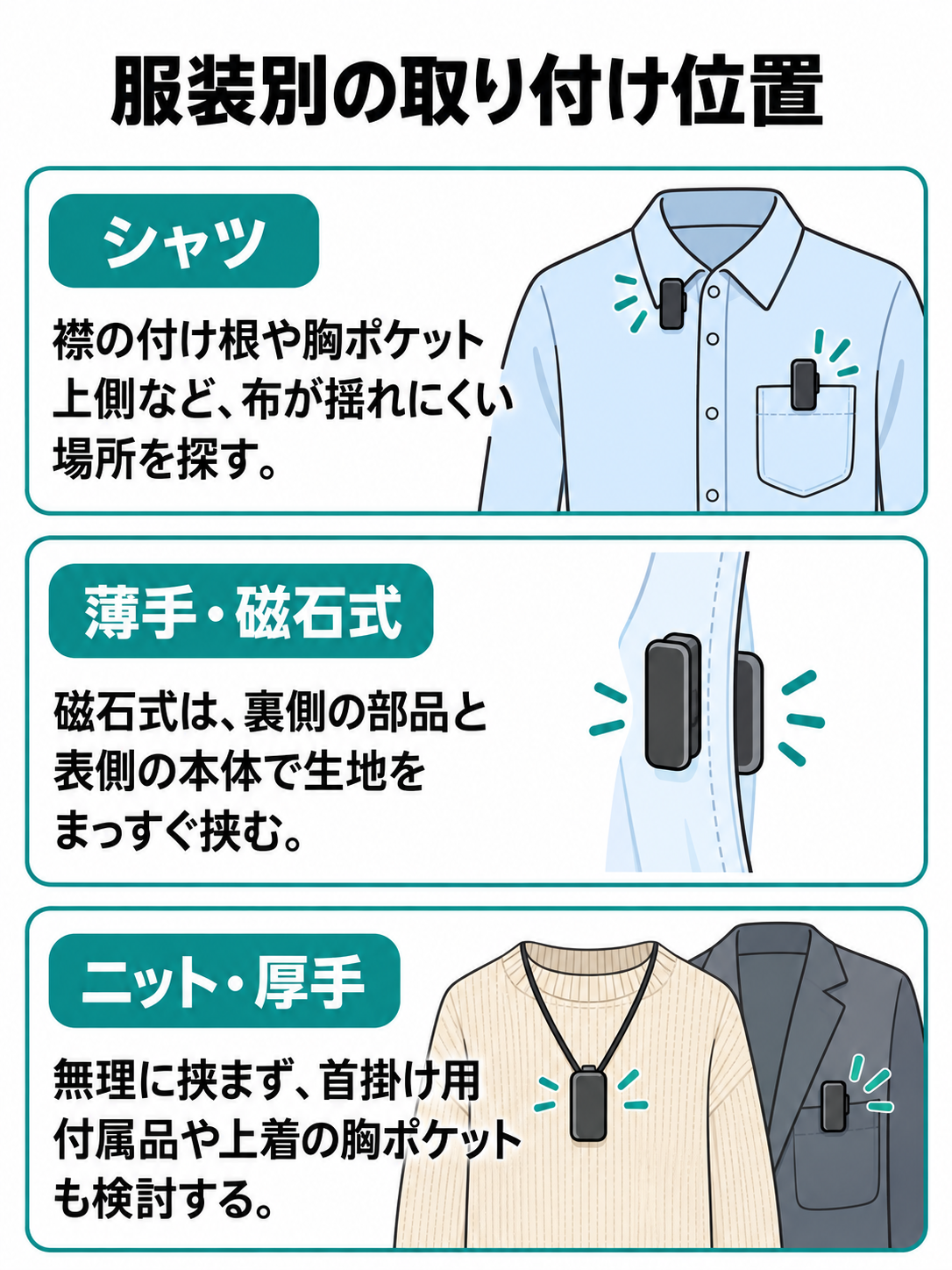 シャツ、Tシャツなどの薄手の服、ニットなどの厚手の服について、録音機を安定して付けやすい位置を比較した図