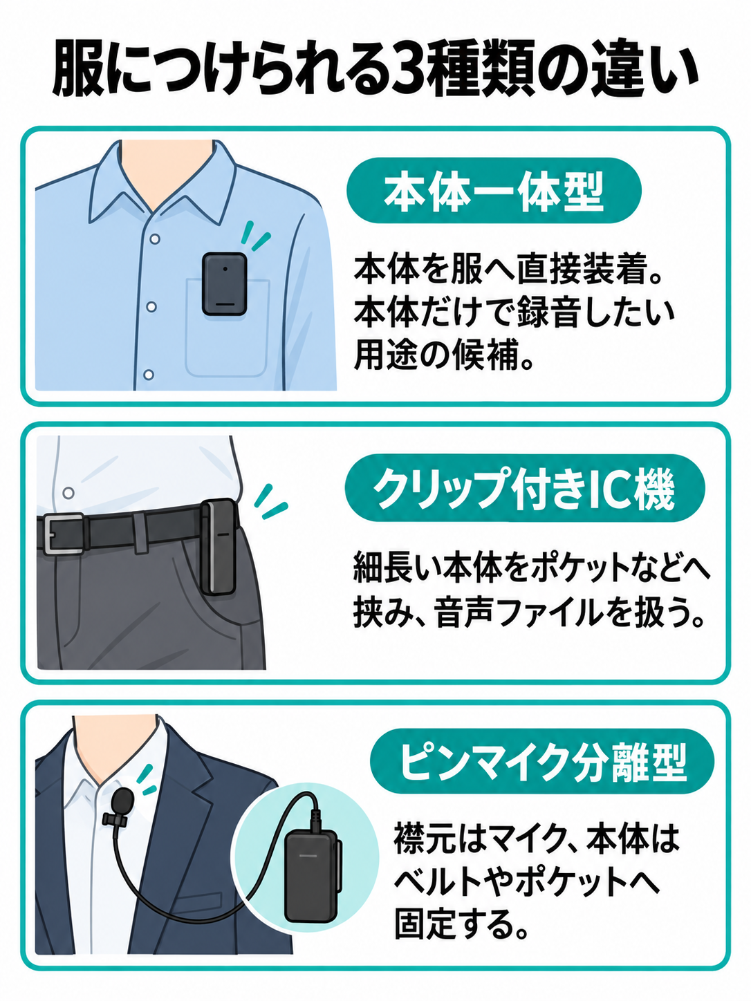 本体一体型、クリップ付き小型IC機、ピンマイク分離型について、服への装着方法と録音機本体の位置を3列で比較した図