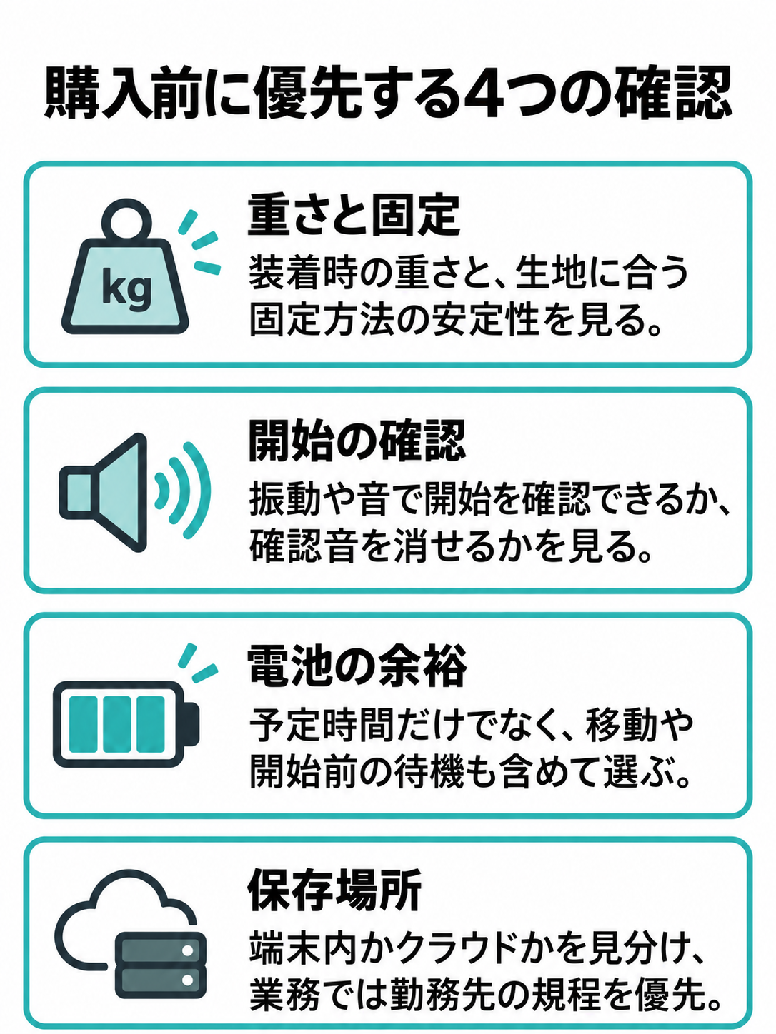装着時の重さ、録音開始の通知、電池時間の余裕、データの保存先という4つの購入前チェック項目を示す図